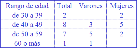 Rango de edades ministeriales 2009